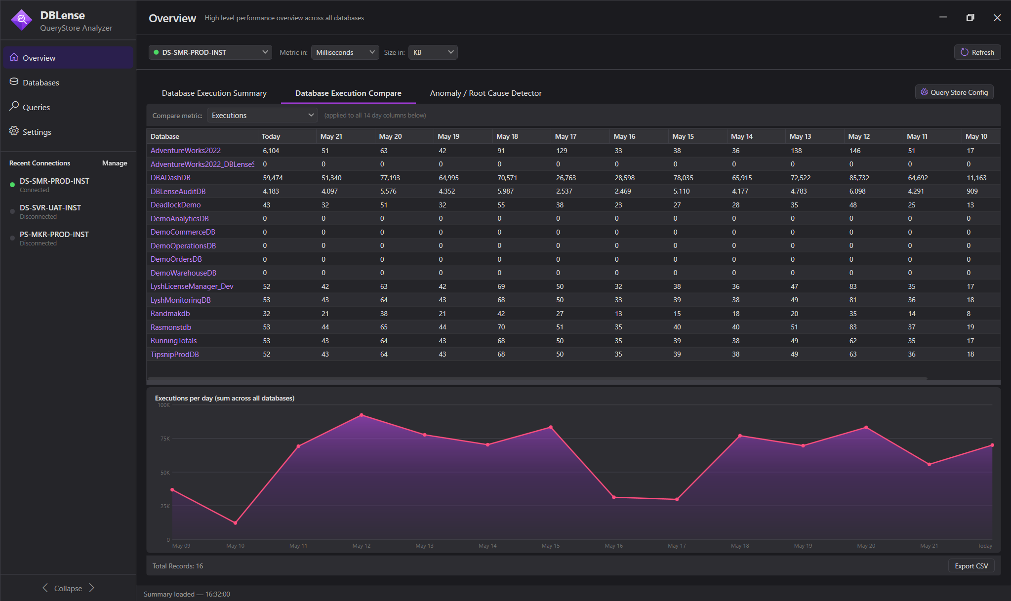 DBLense QueryStore Analyzer &rarr; Database Execution Compare tab showing 14-day execution trends per database and area chart