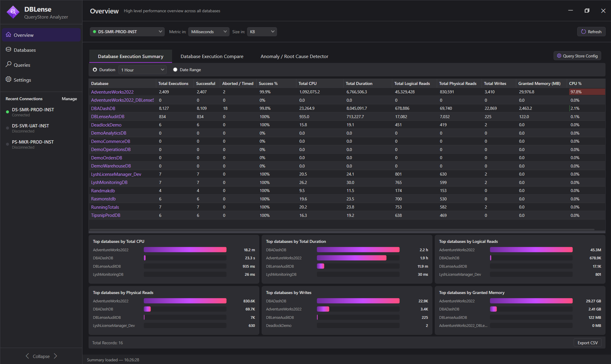 DBLense QueryStore Analyzer &rarr; Overview page showing Database Execution Summary with metrics and top-database charts